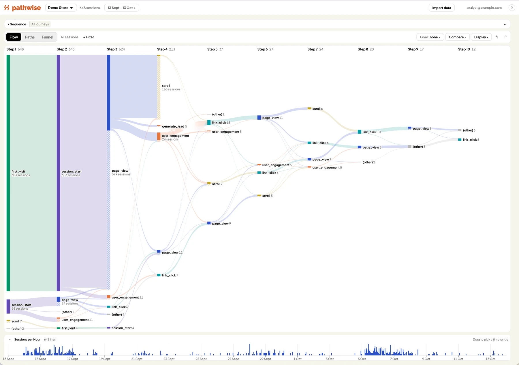 The Pathwise flow diagram showing how 648 sessions move from first visit through page views, scrolls and clicks to a lead