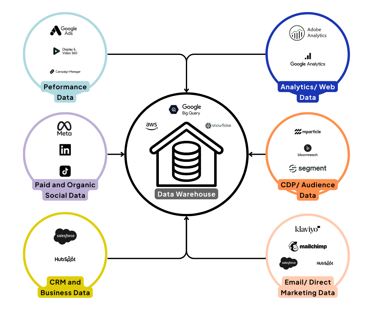 Data Warehouse