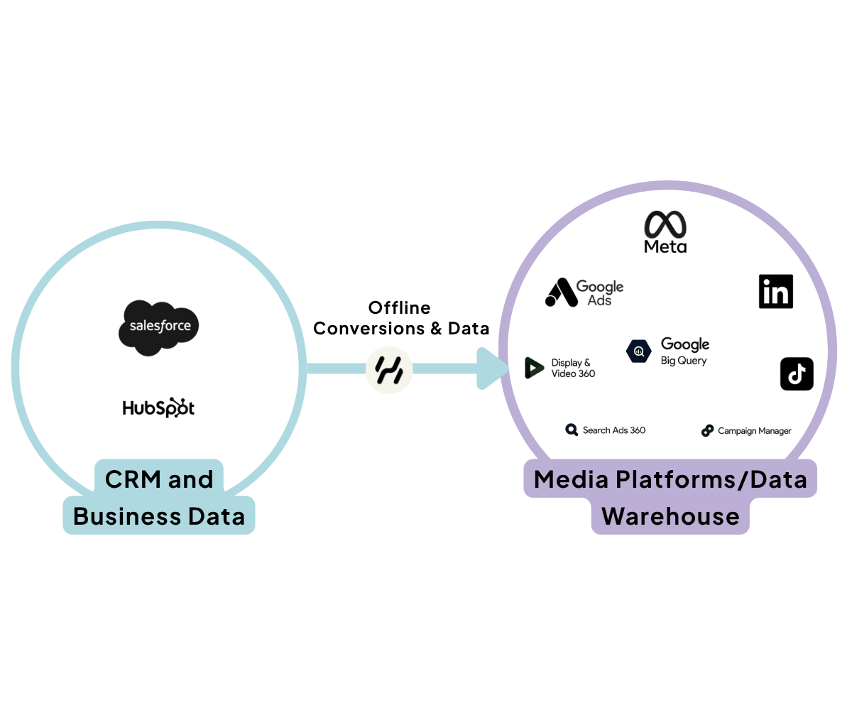 Offline data integration